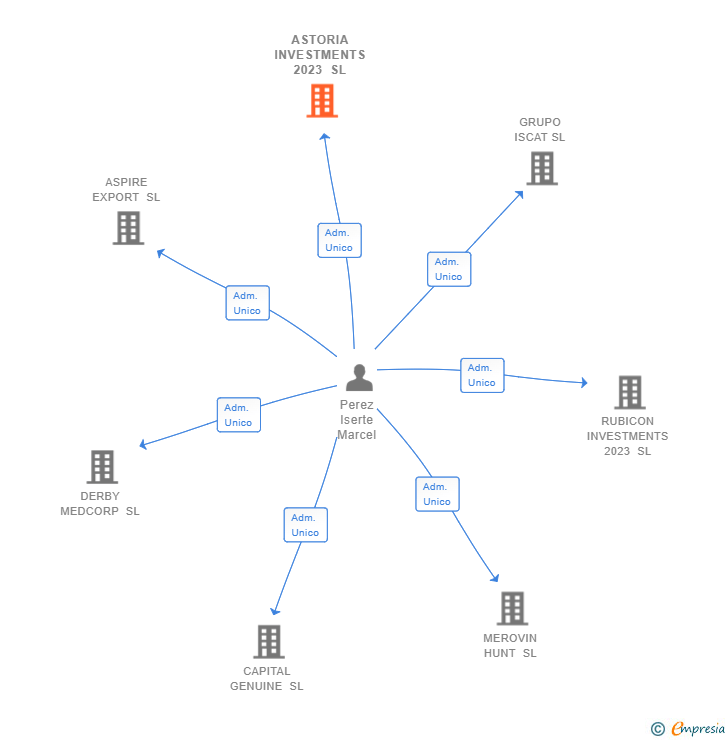 Vinculaciones societarias de ASTORIA INVESTMENTS 2023 SL