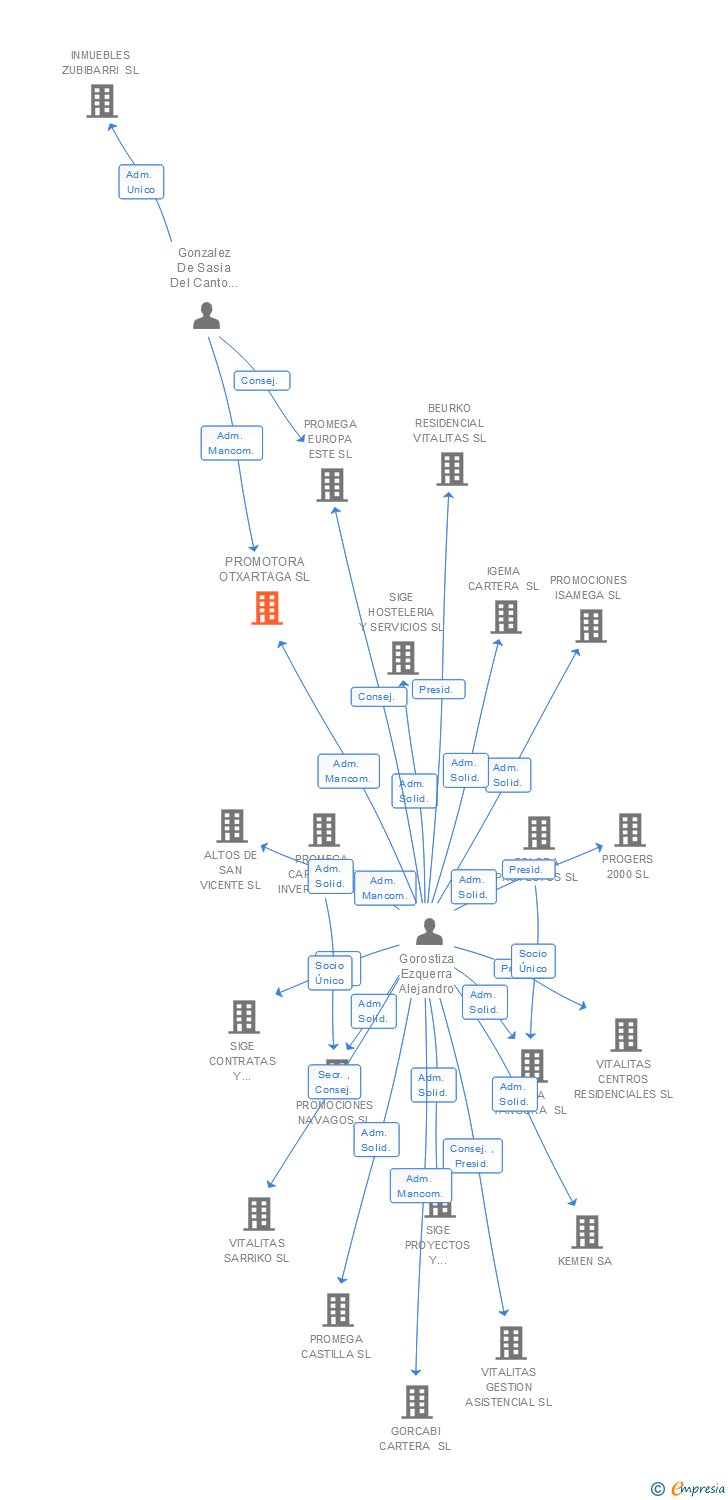 Vinculaciones societarias de PROMOTORA OTXARTAGA SL