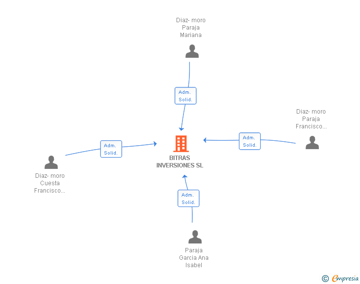 Vinculaciones societarias de BITRAS INVERSIONES SL