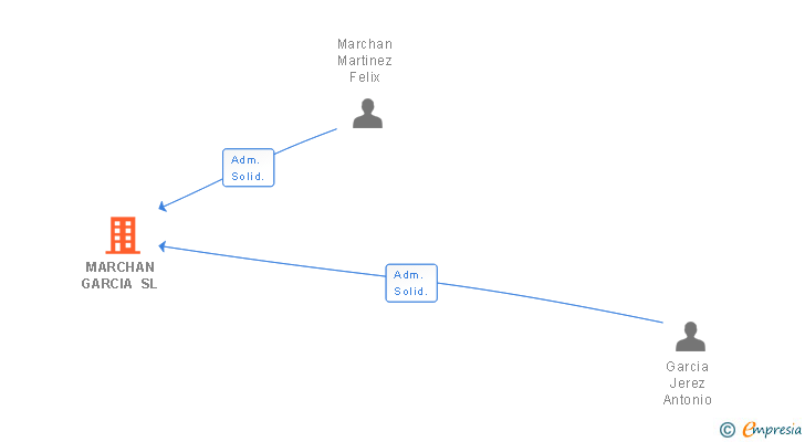 Vinculaciones societarias de MARCHAN GARCIA SL