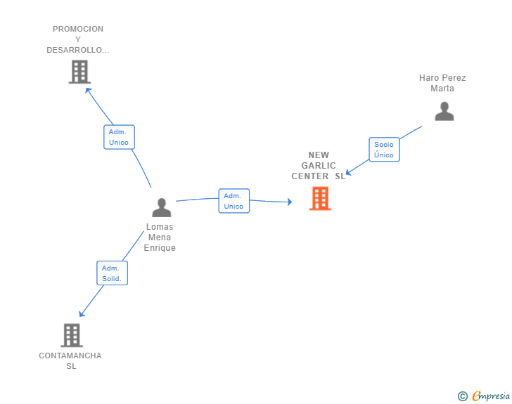 Vinculaciones societarias de NEW GARLIC CENTER SL