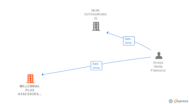 Vinculaciones societarias de MILLENNIAL PLUS ASSESSORS SL