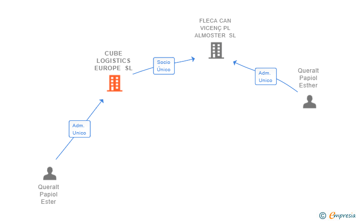 Vinculaciones societarias de CUBE LOGISTICS EUROPE SL
