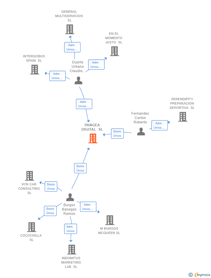 Vinculaciones societarias de PANGEA DIGITAL SL