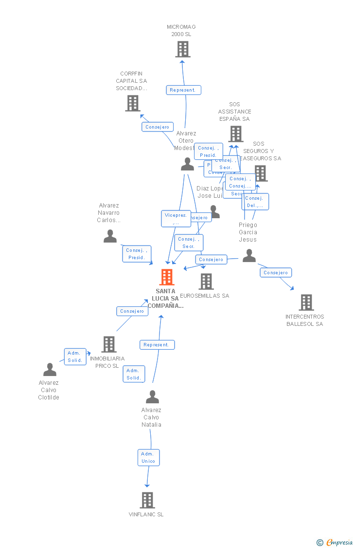Vinculaciones societarias de SANTA LUCIA SA COMPAÑIA DE SEGUROS Y REASEGUROS