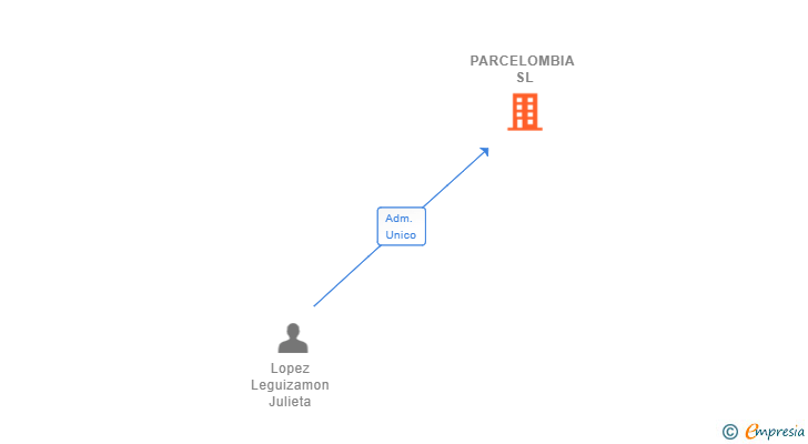 Vinculaciones societarias de PARCELOMBIA SL