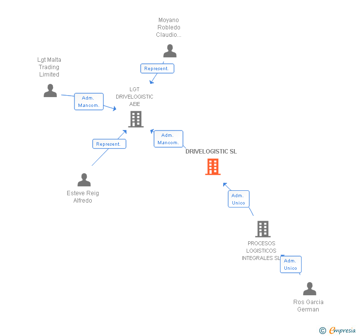 Vinculaciones societarias de DRIVELOGISTIC SL