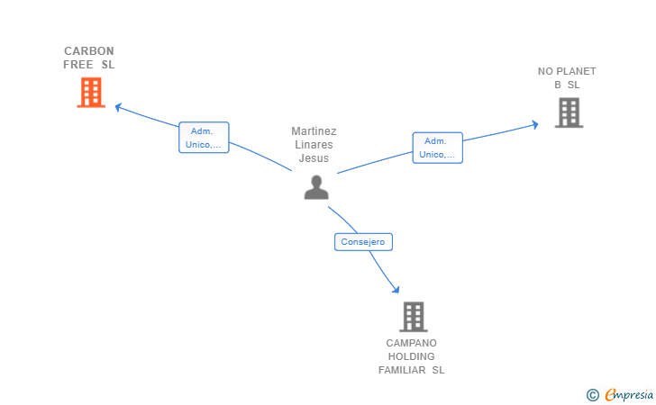 Vinculaciones societarias de CARBON FREE SL
