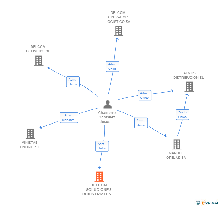 Vinculaciones societarias de DELCOM SOLUCIONES INDUSTRIALES SL