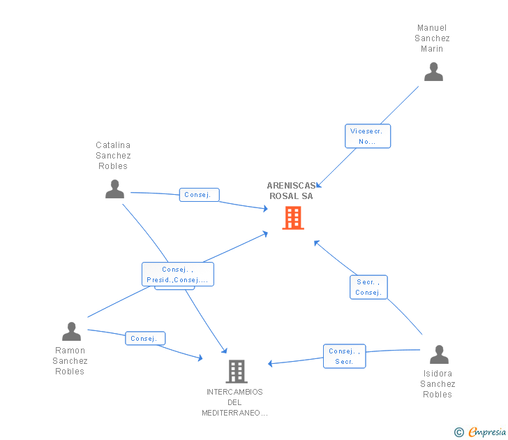 Vinculaciones societarias de ARENISCAS ROSAL SA