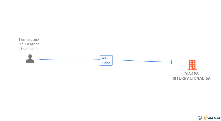 Vinculaciones societarias de DIASPA INTERNACIONAL SA