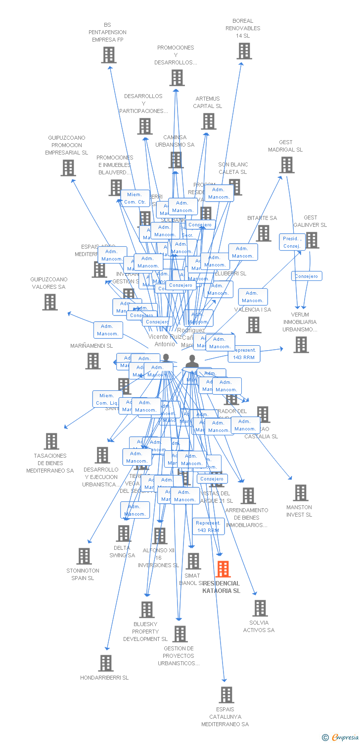 Vinculaciones societarias de RESIDENCIAL KATAORIA SL