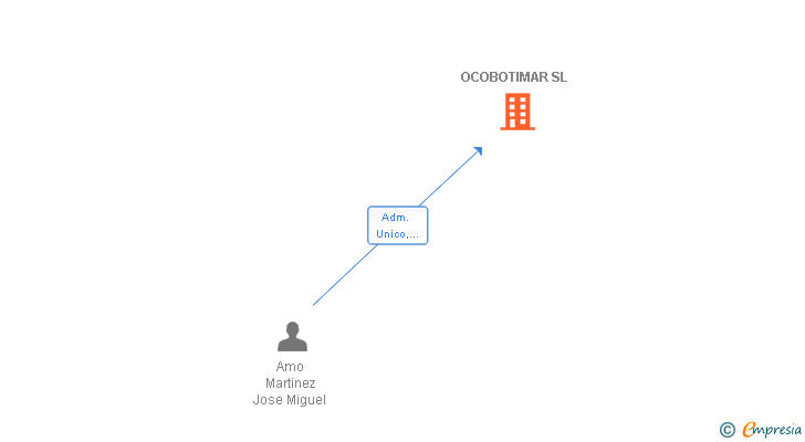 Vinculaciones societarias de OCOBOTIMAR SL