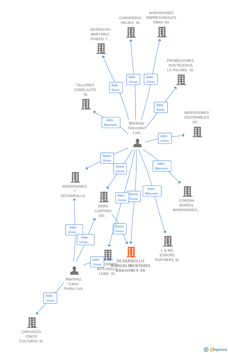 Vinculaciones societarias de DESARROLLO AGROALIMENTARIO ARAGONES SA