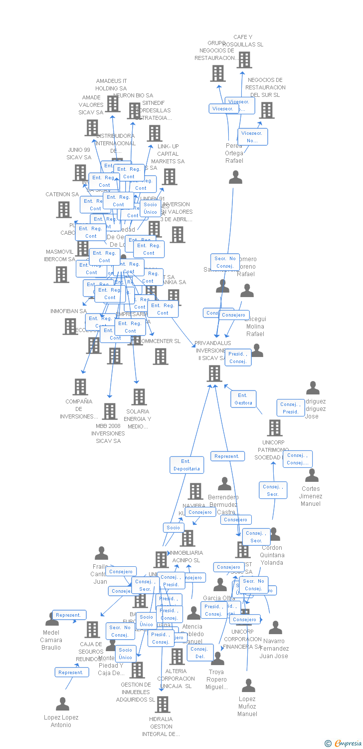 Vinculaciones societarias de PRIVANDALUS INVERSIONES I SICAV SA