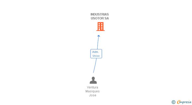 Vinculaciones societarias de INDUSTRIAS USOTOR SA (EXTINGUIDA)