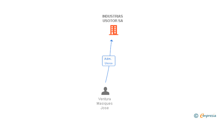 Vinculaciones societarias de INDUSTRIAS USOTOR SA