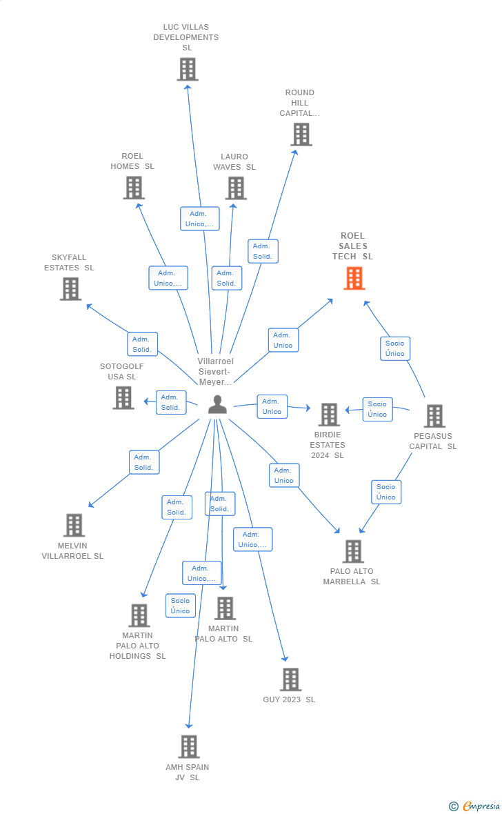 Vinculaciones societarias de ROEL SALES TECH SL
