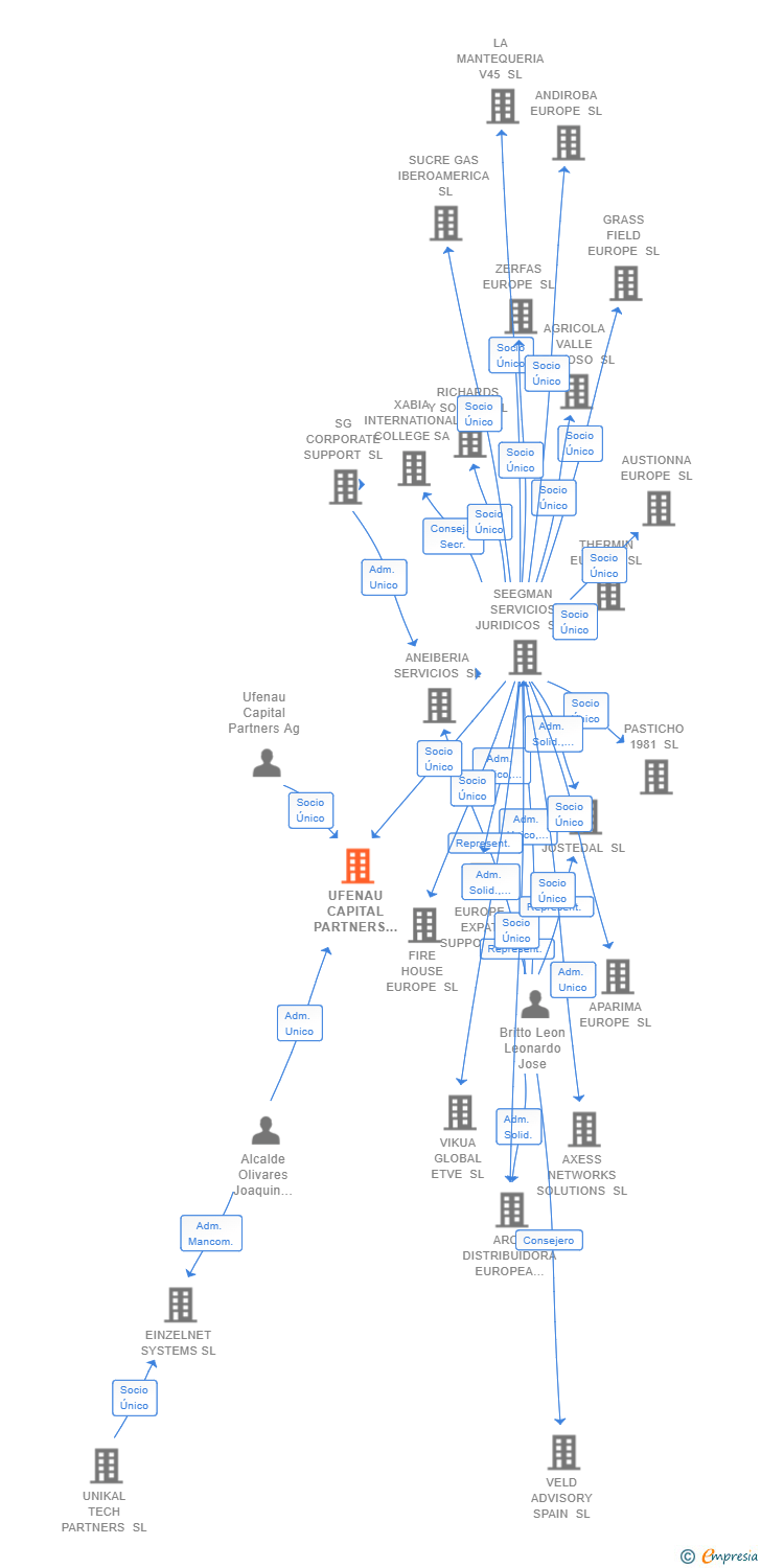 Vinculaciones societarias de UFENAU CAPITAL PARTNERS SL