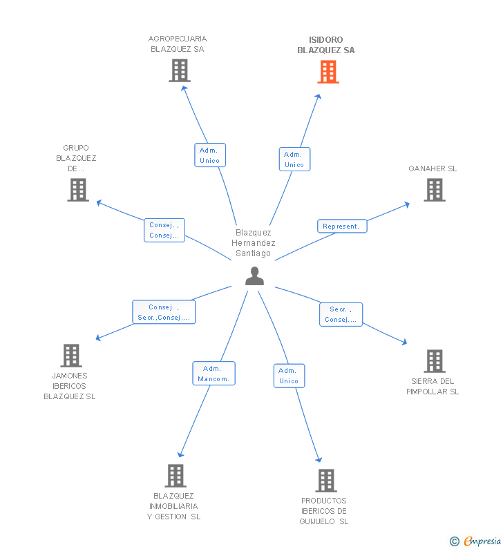 Vinculaciones societarias de ISIDORO BLAZQUEZ SA