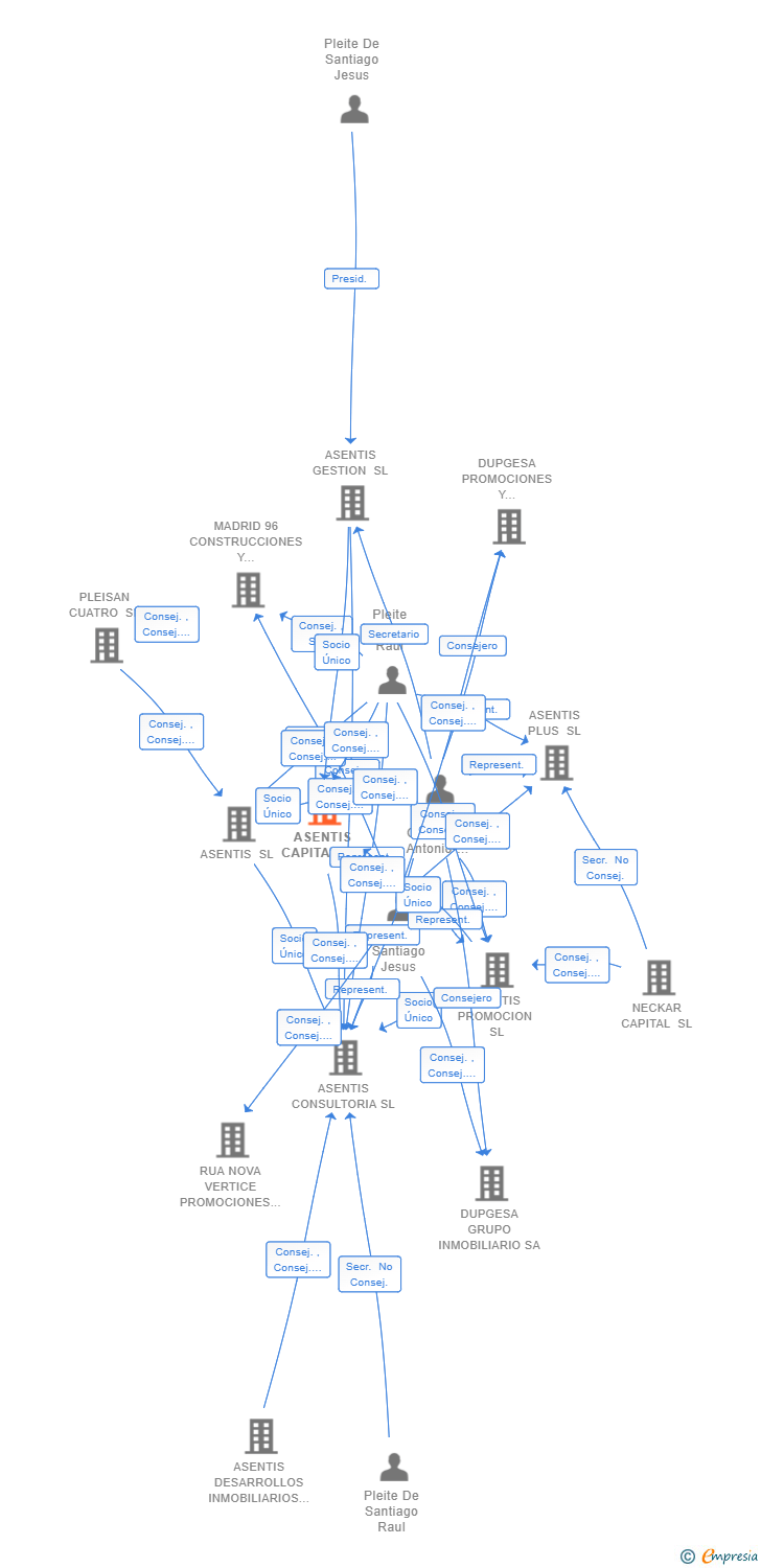 Vinculaciones societarias de ASENTIS CAPITAL SL