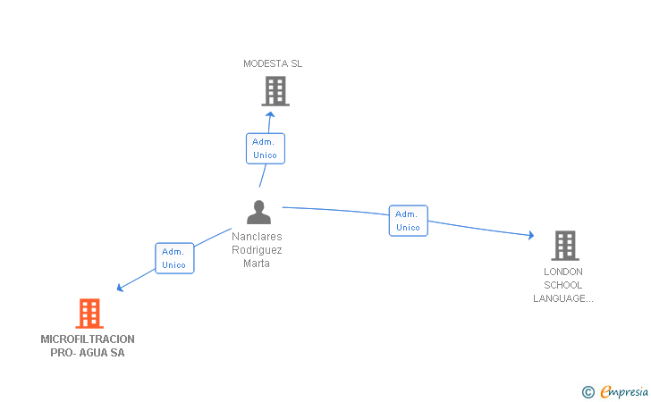 Vinculaciones societarias de MICROFILTRACION PRO-AGUA SA