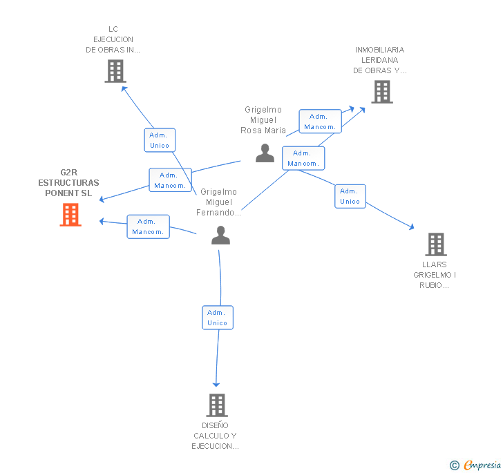 Vinculaciones societarias de G2R ESTRUCTURAS PONENT SL