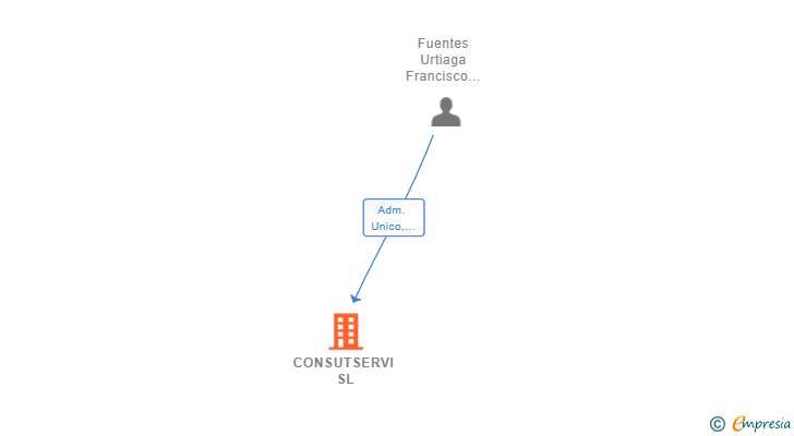 Vinculaciones societarias de CONSUTSERVI SL