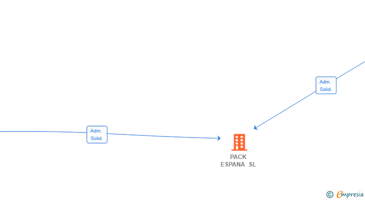 Vinculaciones societarias de PACK ESPANA SL