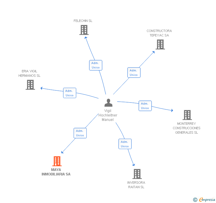 Vinculaciones societarias de MAYA INMOBILIARIA SA