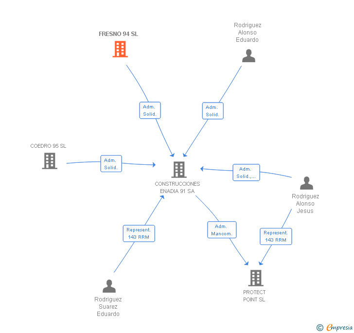 Vinculaciones societarias de FRESNO 94 SL