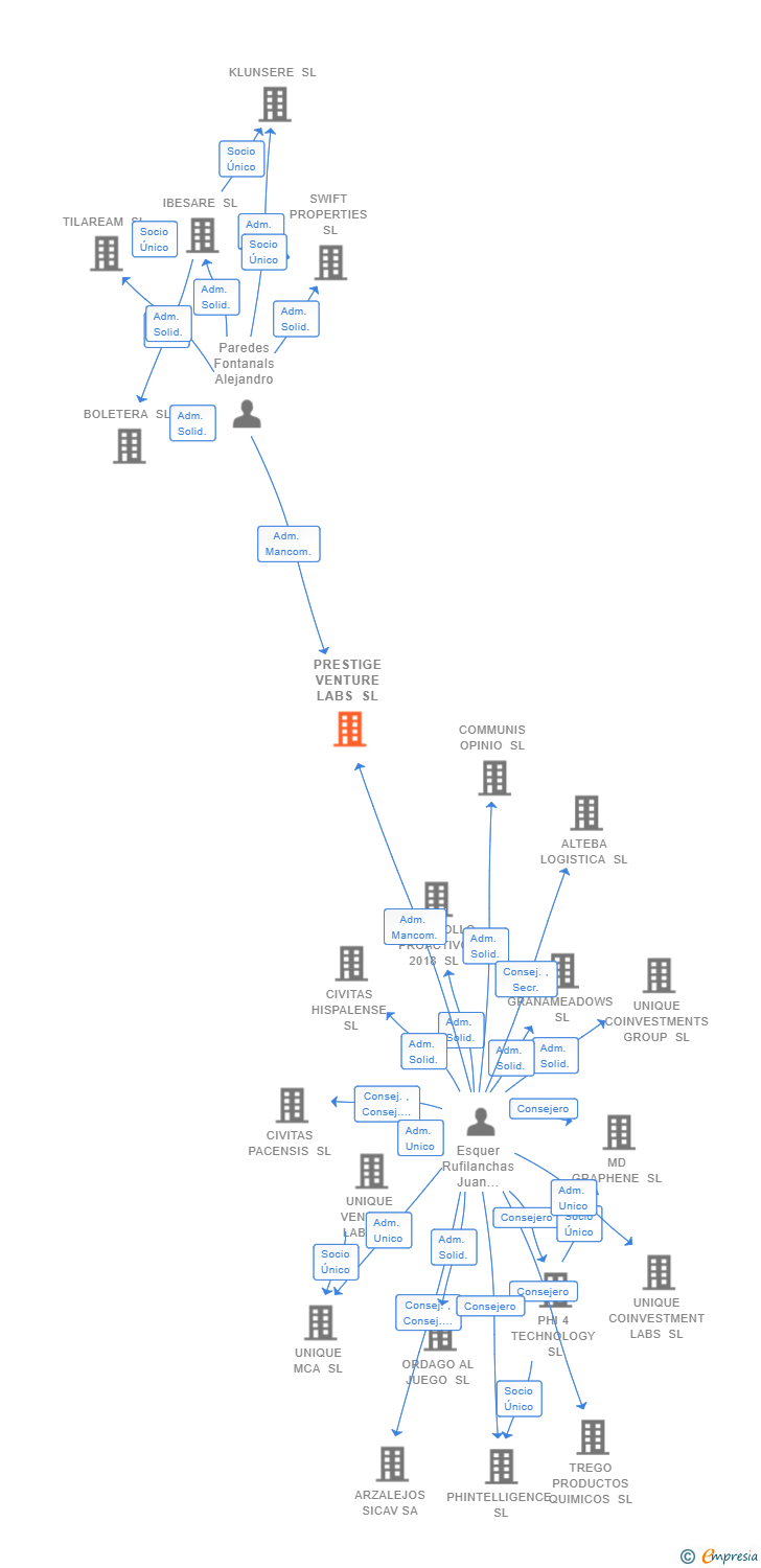 Vinculaciones societarias de PRESTIGE VENTURE LABS SL