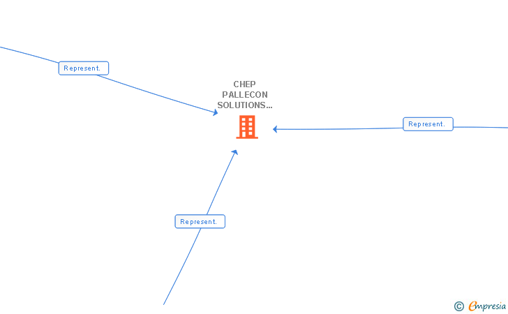 Vinculaciones societarias de CHEP PALLECON SOLUTIONS BV SUCUR