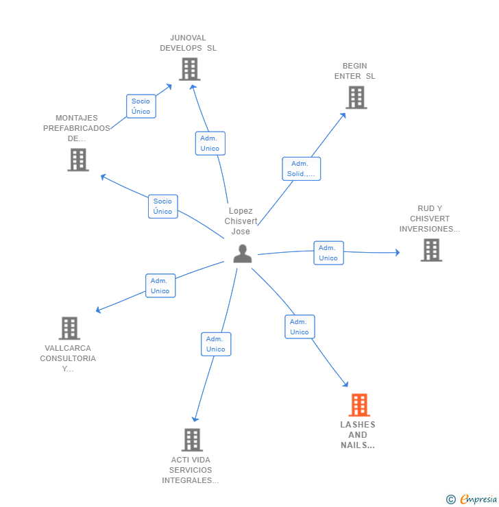 Vinculaciones societarias de LASHES AND NAILS BEAUTY SL