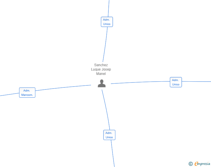 Vinculaciones societarias de QUALITEX TRADING SOLUTIONS SL