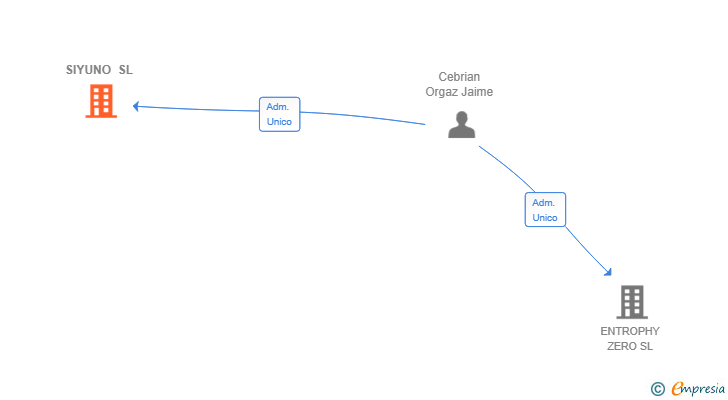 Vinculaciones societarias de SIYUNO SL