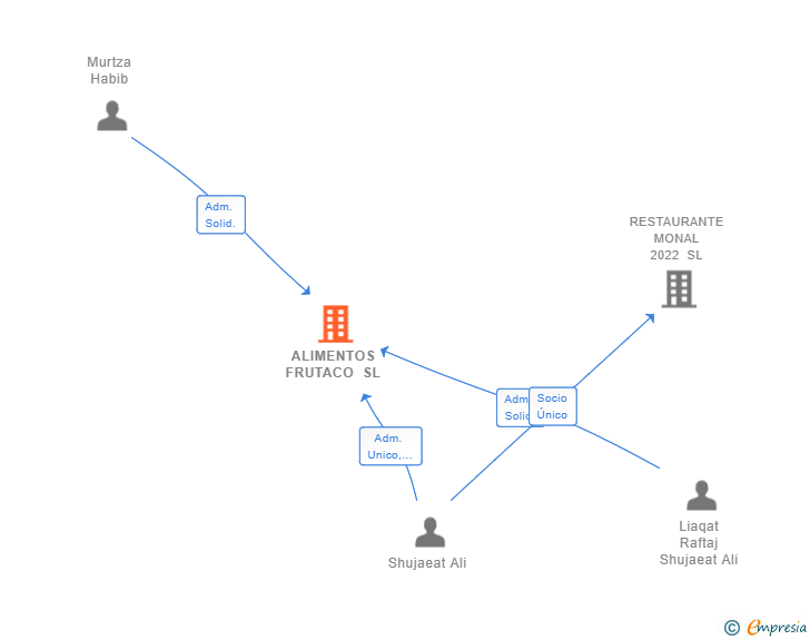 Vinculaciones societarias de ALIMENTOS FRUTACO SL