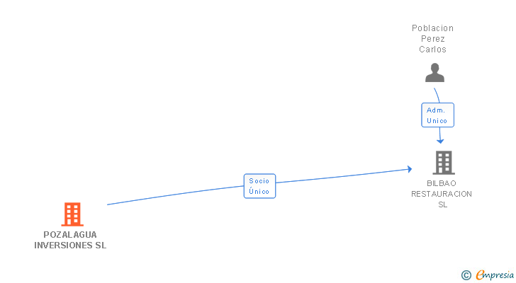 Vinculaciones societarias de POZALAGUA INVERSIONES SL