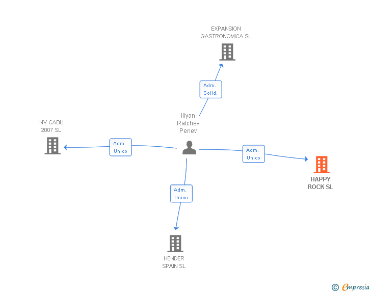 Vinculaciones societarias de HAPPY ROCK SL