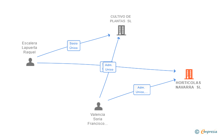 Vinculaciones societarias de HORTICOLAS NAVARRA SL