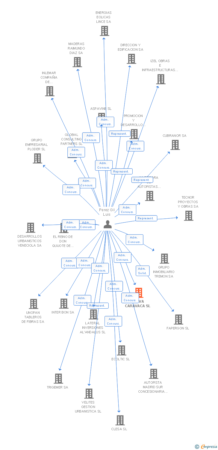 Vinculaciones societarias de NUEVA CARAVACA SL (EXTINGUIDA)