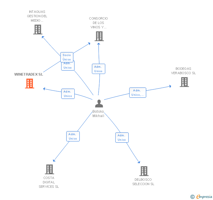 Vinculaciones societarias de WINETRADEX SL