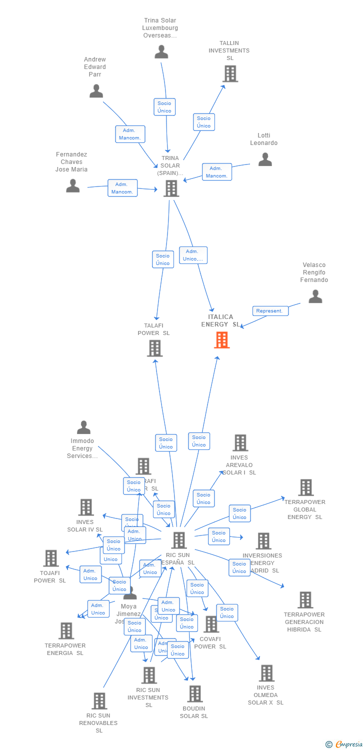 Vinculaciones societarias de ITALICA ENERGY SL