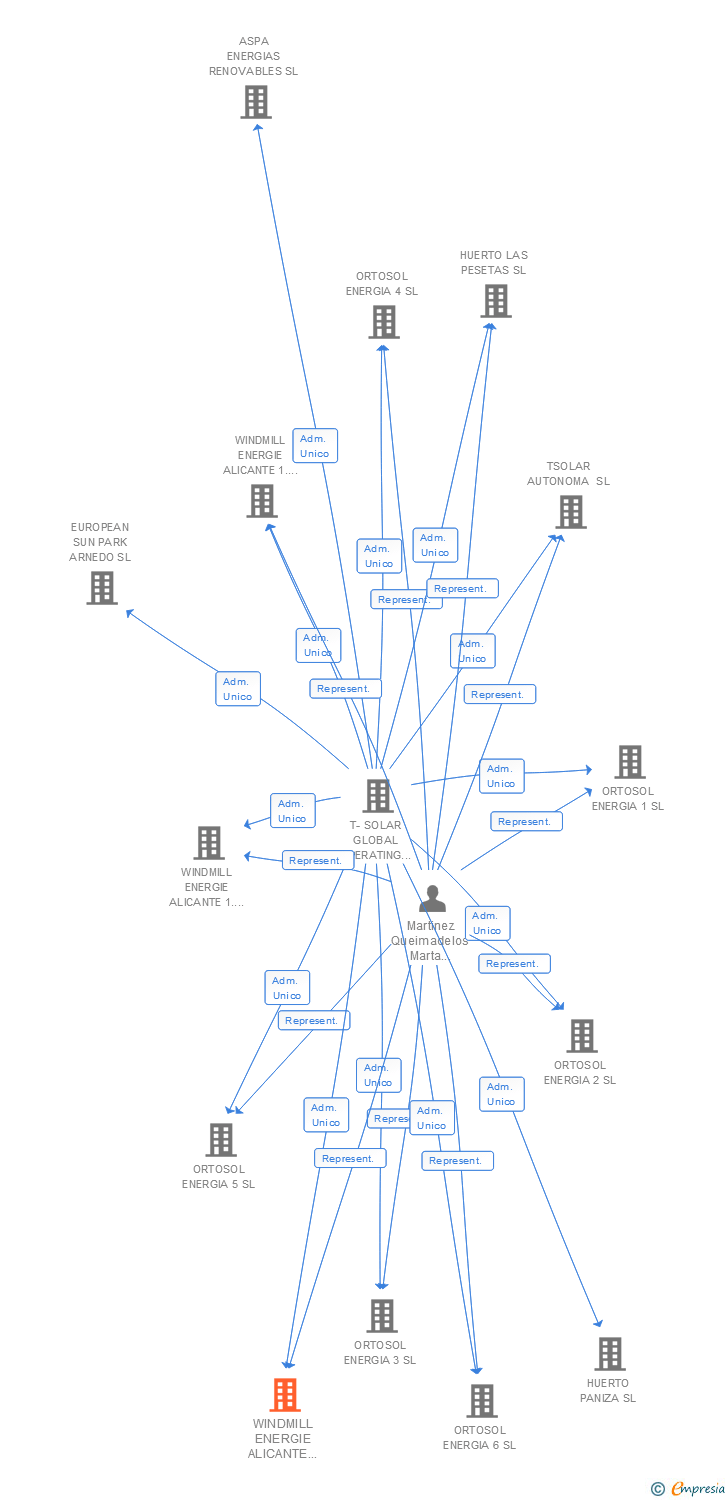 Vinculaciones societarias de WINDMILL ENERGIE ALICANTE 1.2 SL