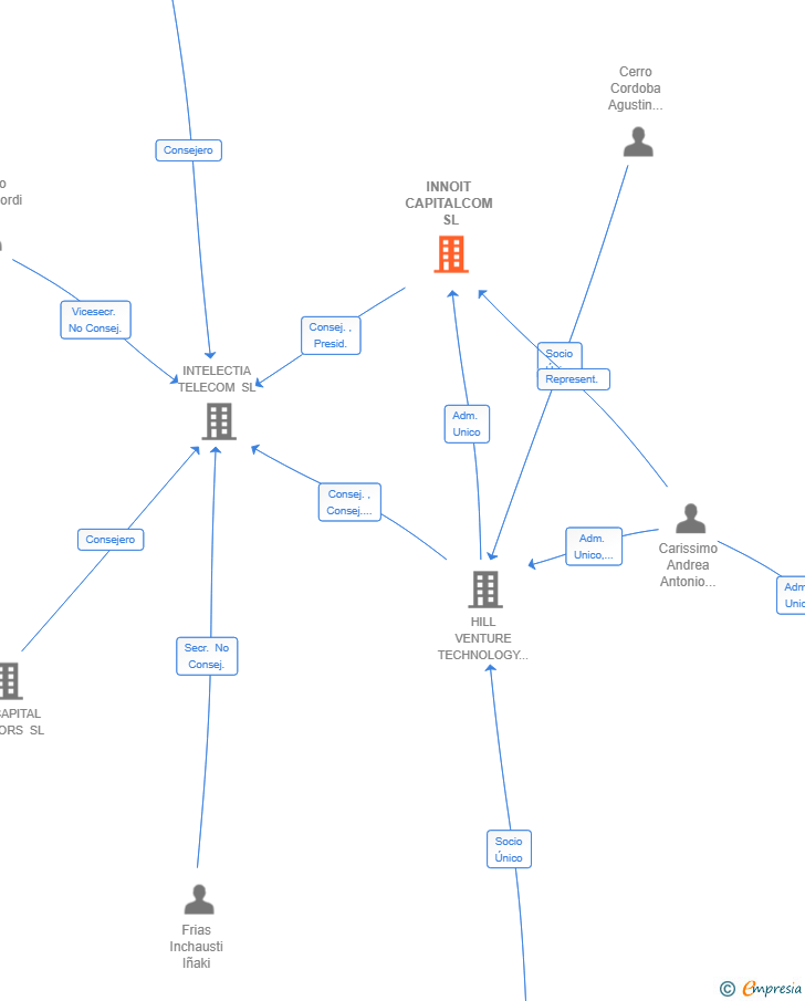 Vinculaciones societarias de INNOIT CAPITALCOM SL