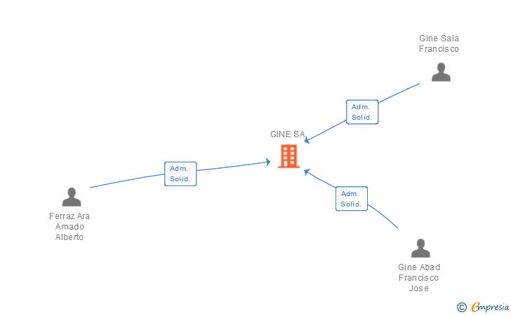 Vinculaciones societarias de GINE SA