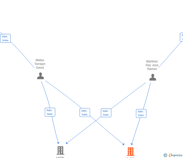 Vinculaciones societarias de IA 360 UNLIMITED SL