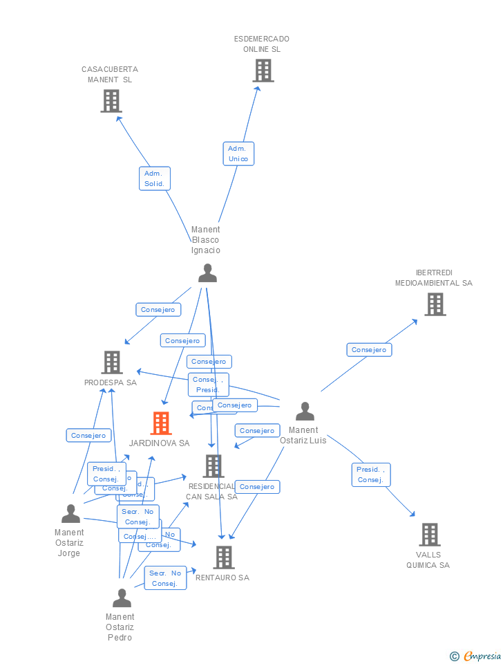Vinculaciones societarias de JARDINOVA SA