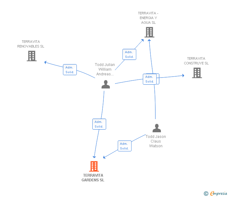 Vinculaciones societarias de TERRAVITA THINKS GLOBALLY SL