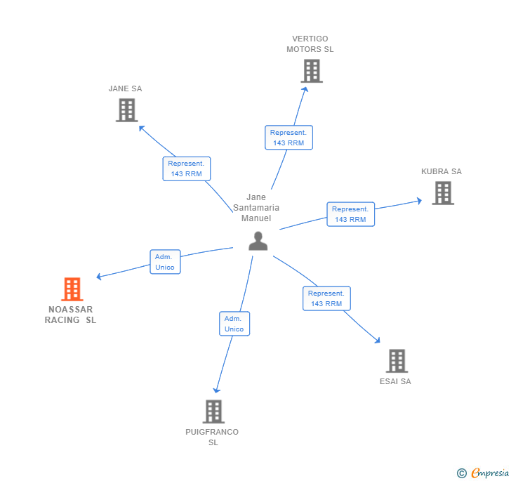 Vinculaciones societarias de NOASSAR RACING SL